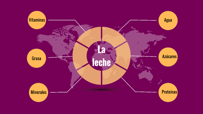 Componentes de la leche by Mónica Portillo on Prezi