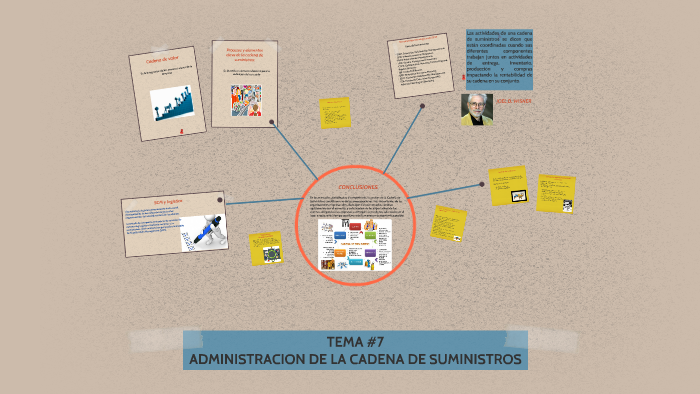 TEMA #7 ADMINISTRACION DE LA CADENA DE SUMINISTROS by Carolina Rabago ...