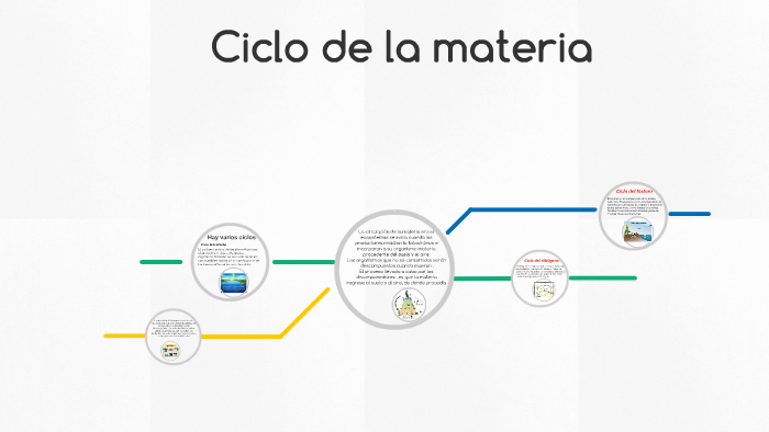 Ciclo De La Materia By Monica Raso Ariza On Prezi