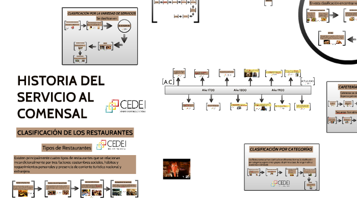 HISTORIA DEL SERVICIO AL COMENSAL by LETICIA ROMERO CARDENAS