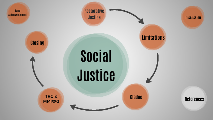Restorative Justice by Kathryn Williams on Prezi