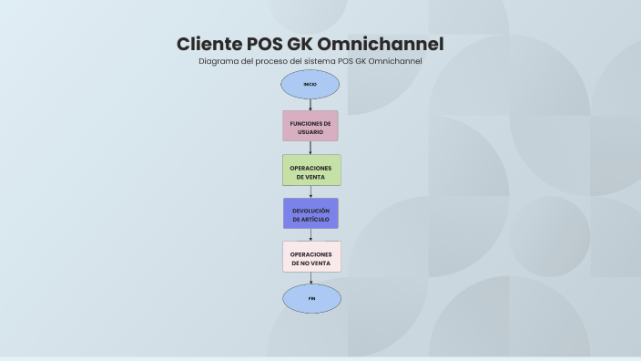 Diagrama del proceso de la funcionalidad POS GK by Santiago Vergara ...