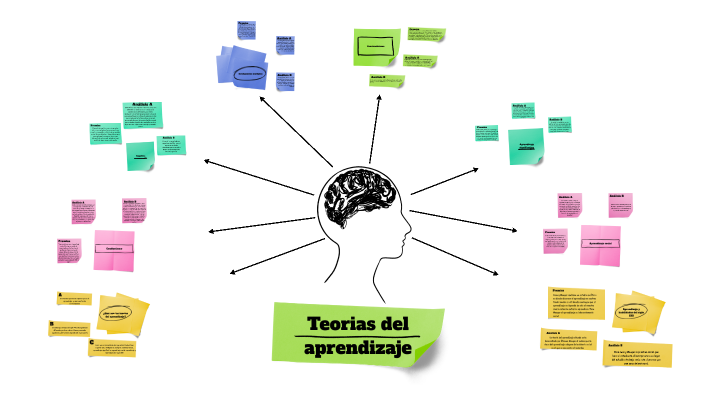 Teorías del aprendizaje by Jaider Rojas on Prezi