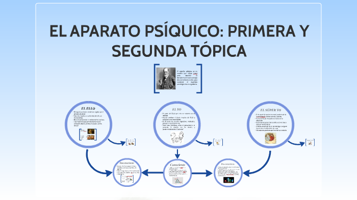 Aparato psiquico; Freud by Vi Cardona