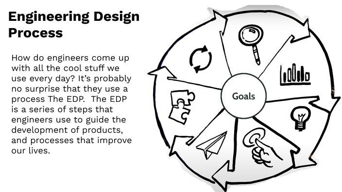 Chuck's Engineering Process Engineering Design Process by Rjck Madness on Prezi