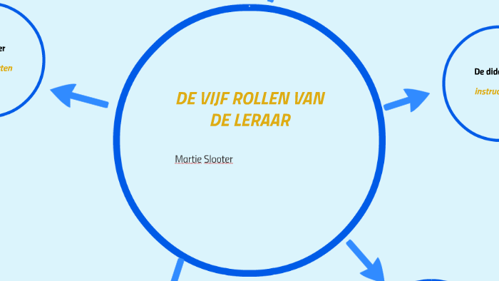 DE VIJF ROLLEN VAN DE LERAAR by daan verwaaijen on Prezi