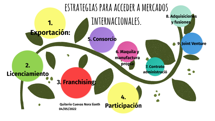 Estrategias Para Acceder A Mercados Internacionales prezi.com