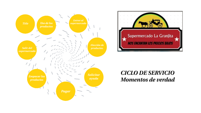Ciclo de servicio supermercado la Granjita by ELIANA ARBELAEZ VALENCIA