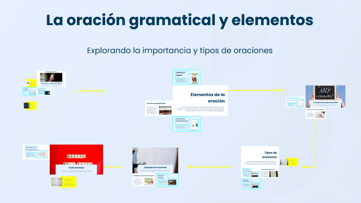 La oración gramatical y elementos by ANALY RABELO LIMA on Prezi