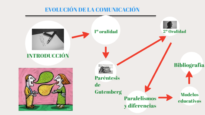 EVOLUCIÓN DE LA COMUNICACIÓN by Sara Vicente Sánchez on Prezi