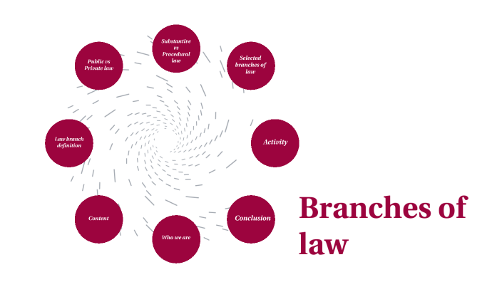 Branches of law by Alexandra Sakáčová on Prezi