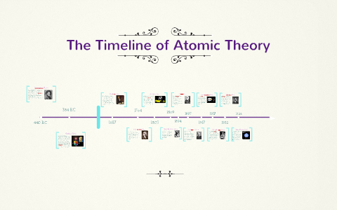 The Timeline of Atomic Theory by Sabine Malik