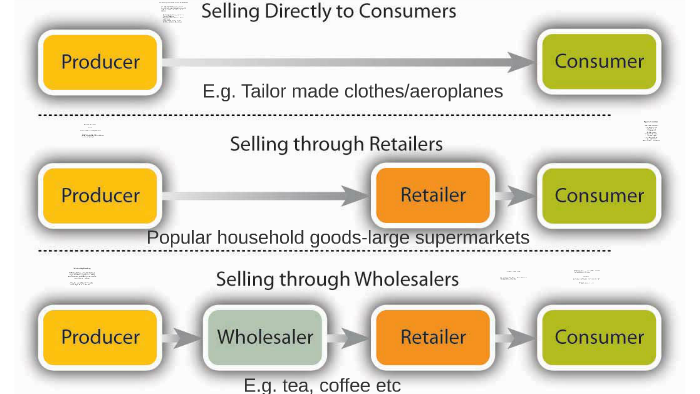 The chain of production by Mr Deane on Prezi