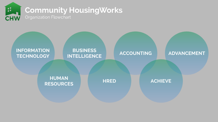 Community HousingWorks Org Chart By CHW ITS On Prezi