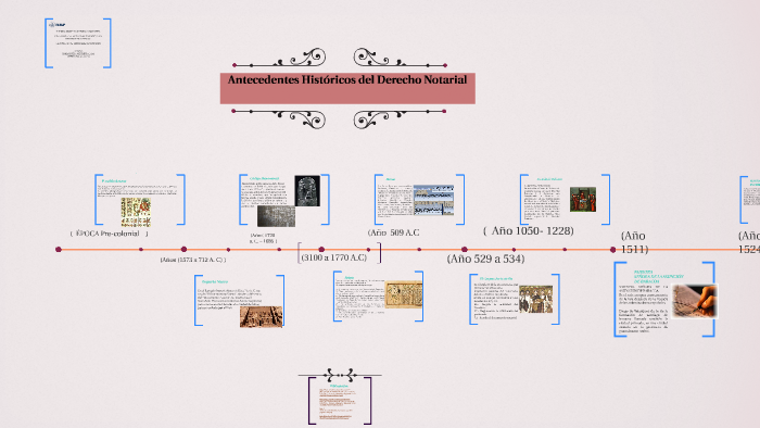 Antecedentes Historicos Del Derecho Notarial Timeline Timetoast