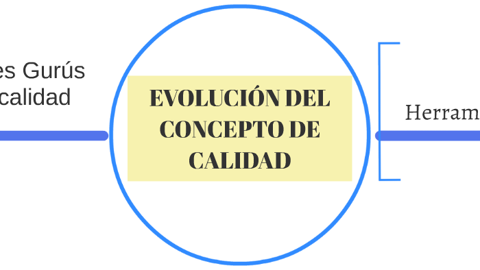 EVOLUCIÓN DEL CONCEPTO DE CALIDAD By Tatiana Baquero On Prezi