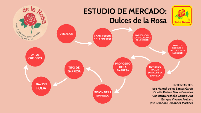 ESTUDIO DE MERCADO: Dulces de la rosa by Manuel De Los Santos on Prezi