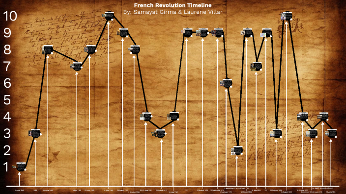 French Revolution Timeline by Laurene Dawn Aliya Villar on Prezi