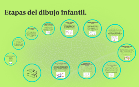 Etapas del dubujo en los niño/as by ROCIO SEPÙLVEDA BANDA on Prezi