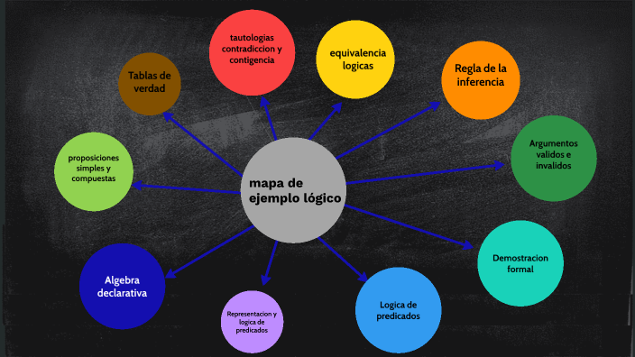 mapa mental de ejemplos logicos by Equipo korst