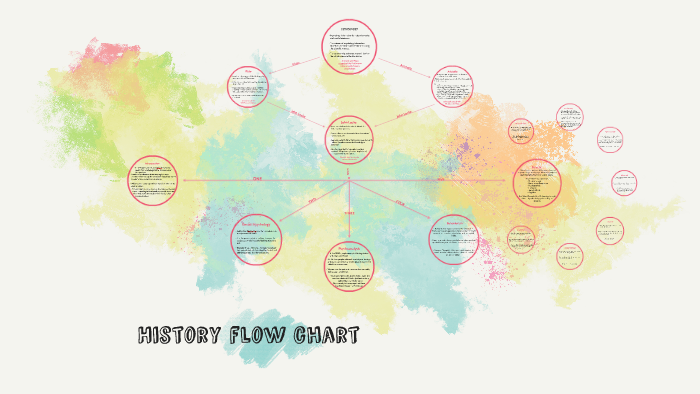 History flow chart by Riley Smith on Prezi