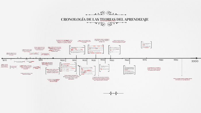 Linea Del Tiempo Teorias El Aprendizaje Pdf Images 1988