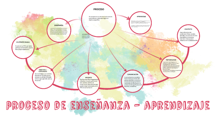 proceso de enseñanza - aprendizaje by Wendy Dijs on Prezi
