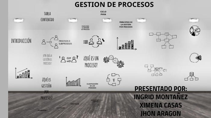 GESTION POR PROCESOS by ximena casas on Prezi