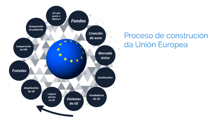 Proceso de Construción da Unión Europea by Carlos Losada on Prezi