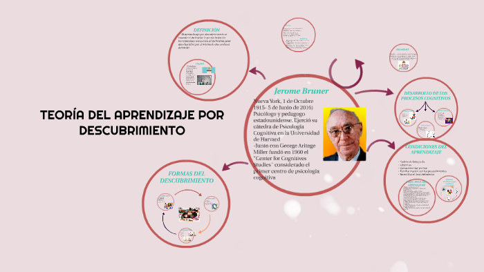 Teoria Del Aprendizaje Por Descubrimiento Por Jerome Bruner By Lina Lopez On Prezi Next