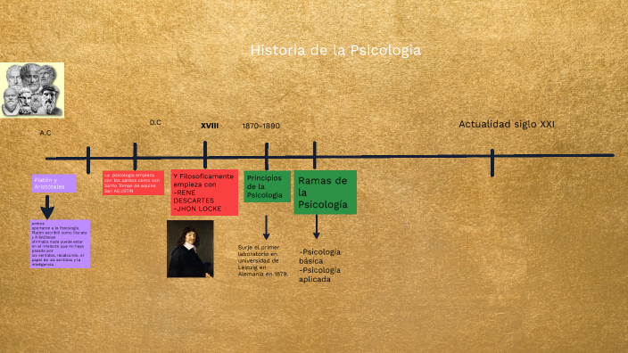 linea de tiempo de la historia de la psicologia by Doris Yanet Chávez