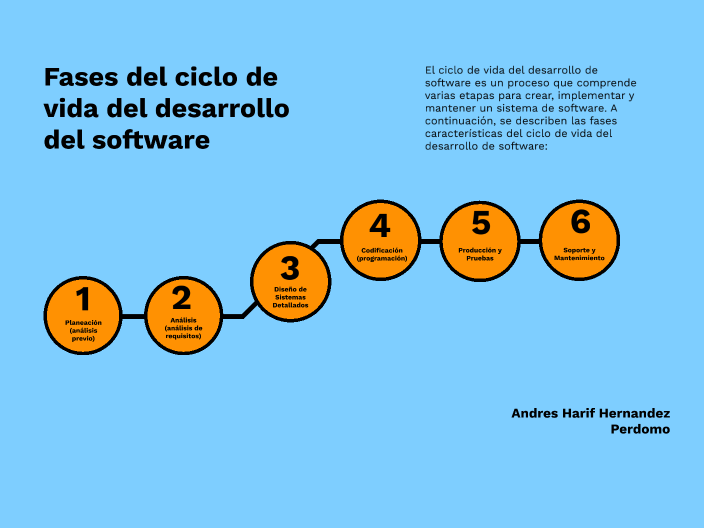 fases del ciclo de vida del desarrollo del software by Andres Hernandez ...