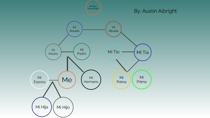 Austin Albright Family Tree by austin albright on Prezi