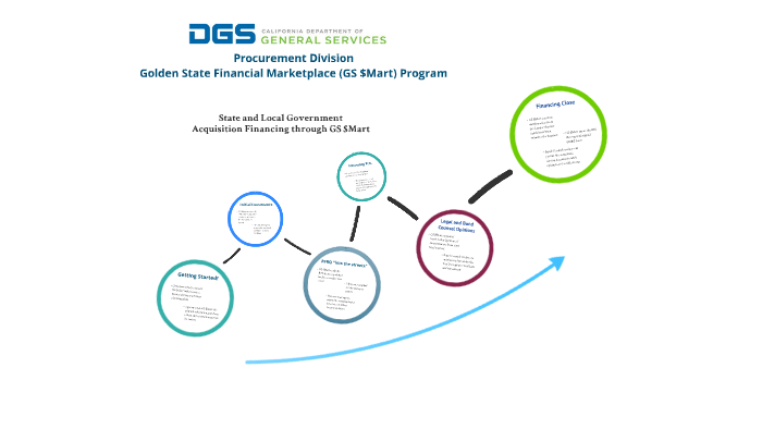 DGS Procurement Division GS $Mart Program by Kristopher Bianchini on Prezi