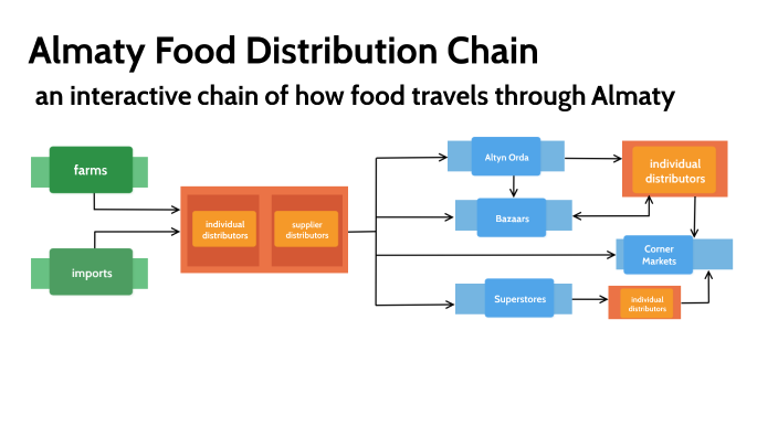 Interactive Food Map of Almaty by Emma Brown on Prezi