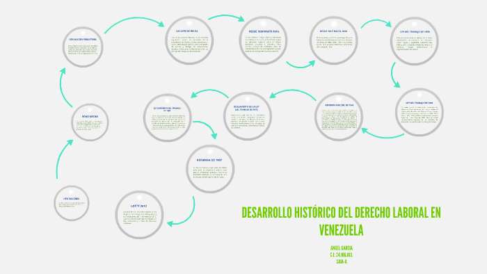 HISTORIA DEL DERECHO LABORAL by Angel Garcia on Prezi