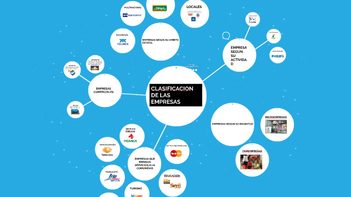 CLASIFICACION DE LAS EMPRESAS by Yeeimi Walker on Prezi