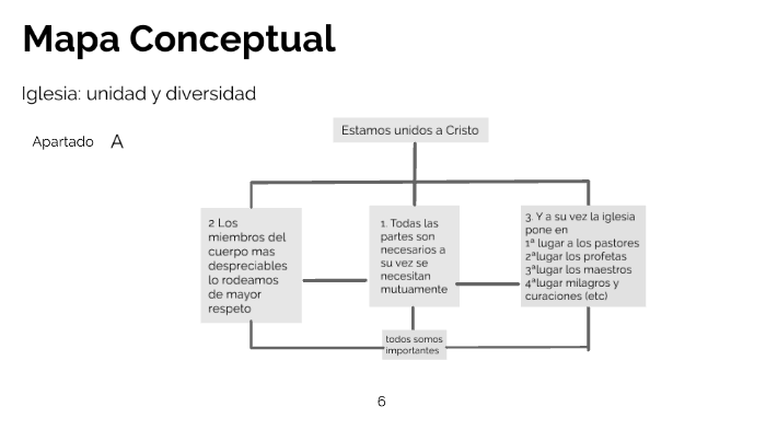 Mapa conceptual by Esther Franco López on Prezi