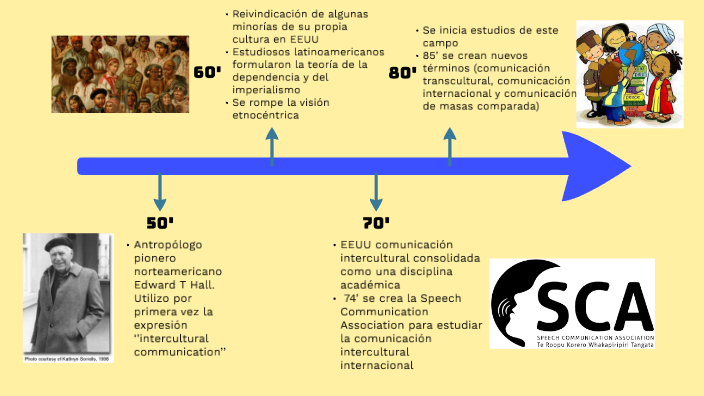linea de tiempo by Paola Bejarano on Prezi