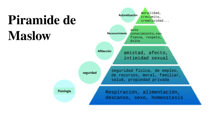 piramide de Maslow by Johanna Rodriguez on Prezi