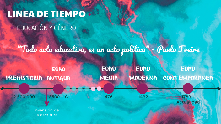 LÍnea de tiempo - Educación y Genero by paula adimari