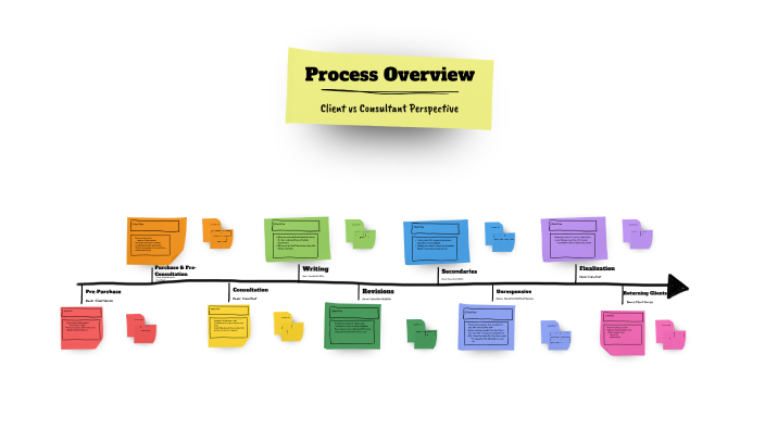 Process Overview by Emily Cox on Prezi