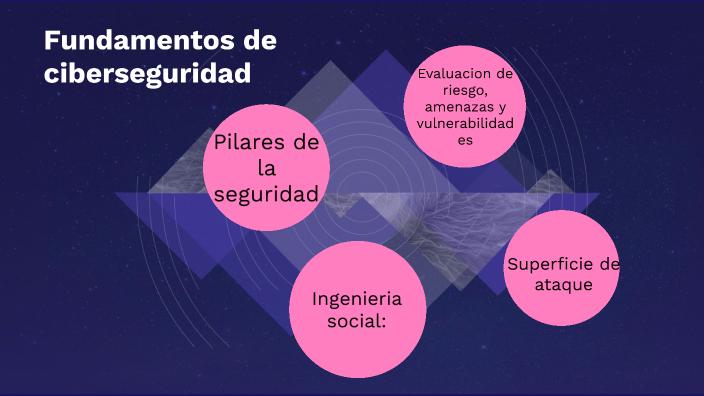 Fundamentos De La Ciberseguridad By Daiara Sena On Prezi