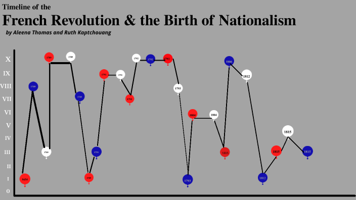 Timeline of French Revolution by Aleena Thomas on Prezi