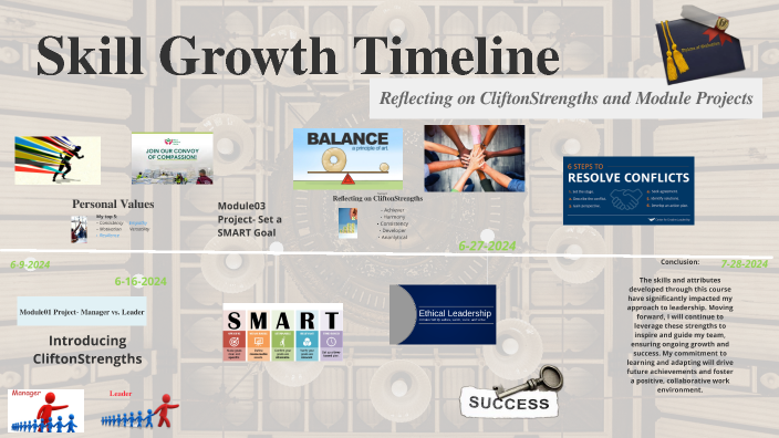 Skill Growth Timeline by Hakim Muhammad on Prezi