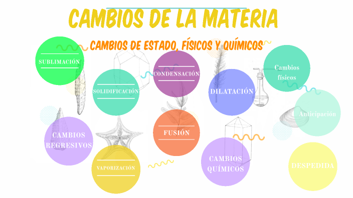 CAMBIOS DE LA MATERIA by Lilian Espín on Prezi