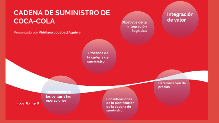 Cadena de suministro coca cola by Viridiana Aguirre on Prezi