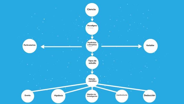 Mapa conceptual paradigma empírico by daskete kure on Prezi Next