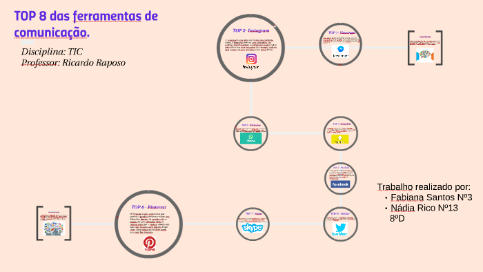 TOP 8 das ferramentas de comunicação. by fabiana santos on Prezi