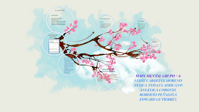 MAPA MENTAL GRUPO by leidy carolina moreno jaramillo on Prezi